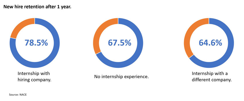 A successfully run internship management program helps you identify, engage and cultivate your future hires. vi Global can help