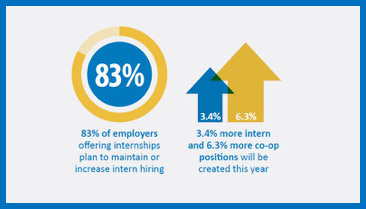 83 percent employers offering internship plan to maintain or increase hiring