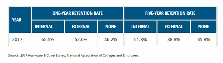 2017 internship survey - National Association of Colleges and Employers