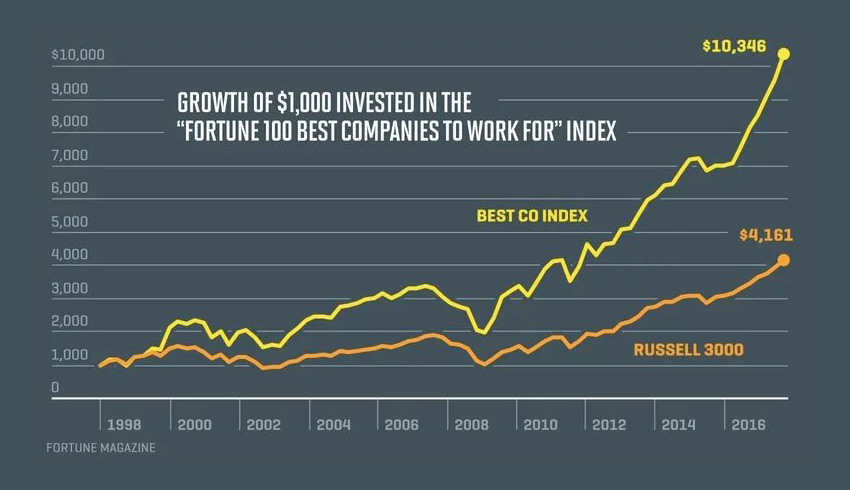 Growth of $1000 invested in the Fortune 100 best companies to work for index