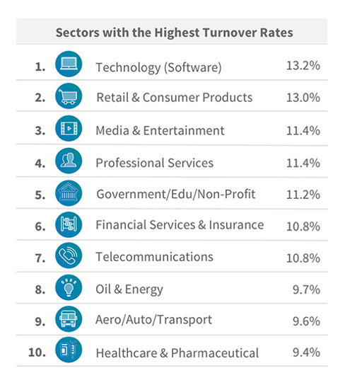 Tech Battles The Highest Attrition Rate In The World Viglobal