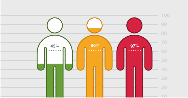 Identity skills gaps