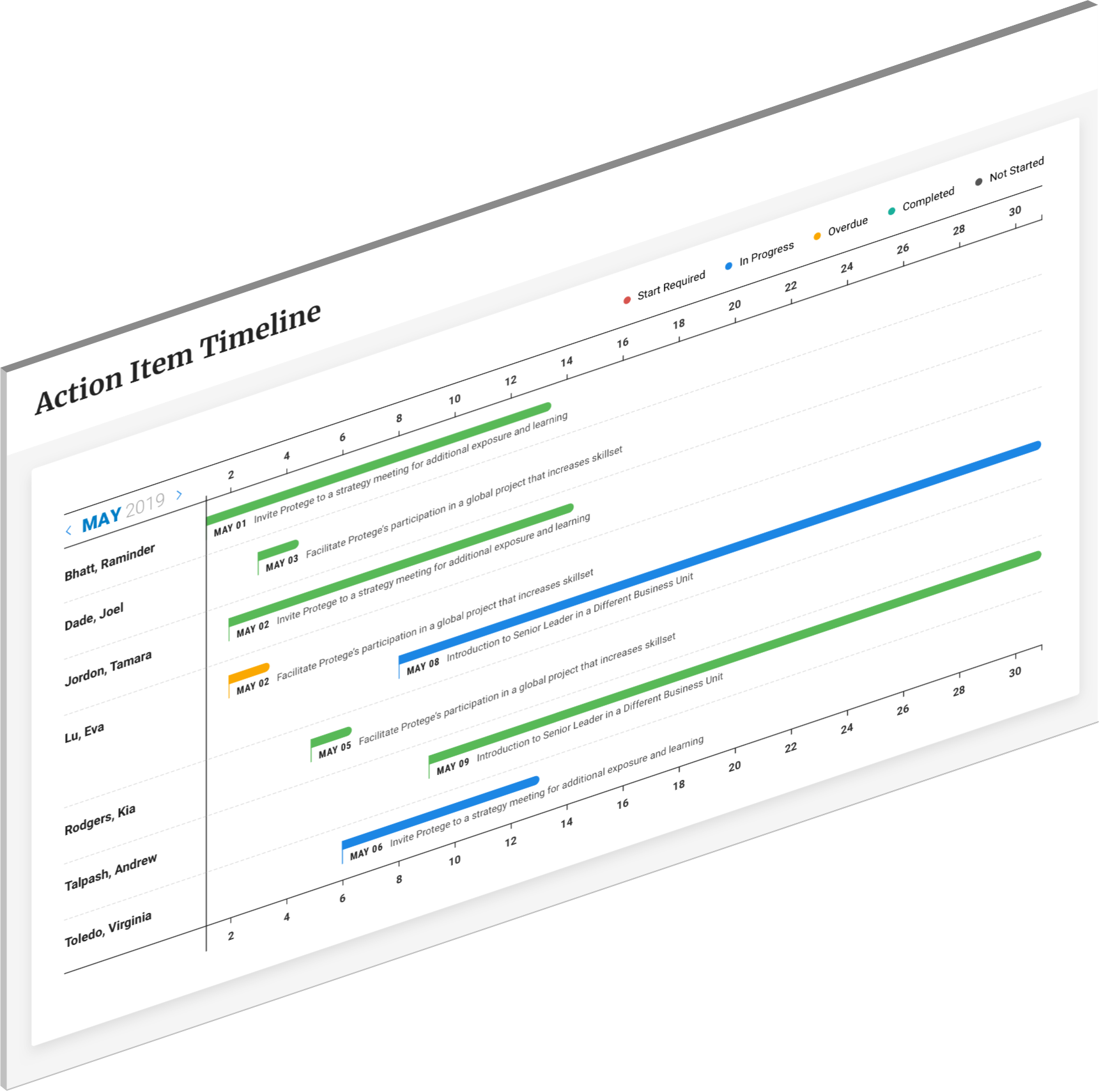 The integration team sees a view of all upcoming integration tasks