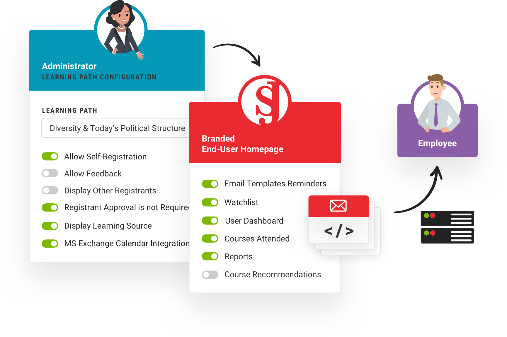 Setup your ideal learning management process