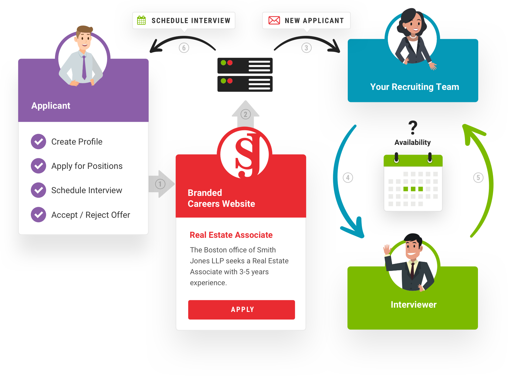 Applicant self-apply interface