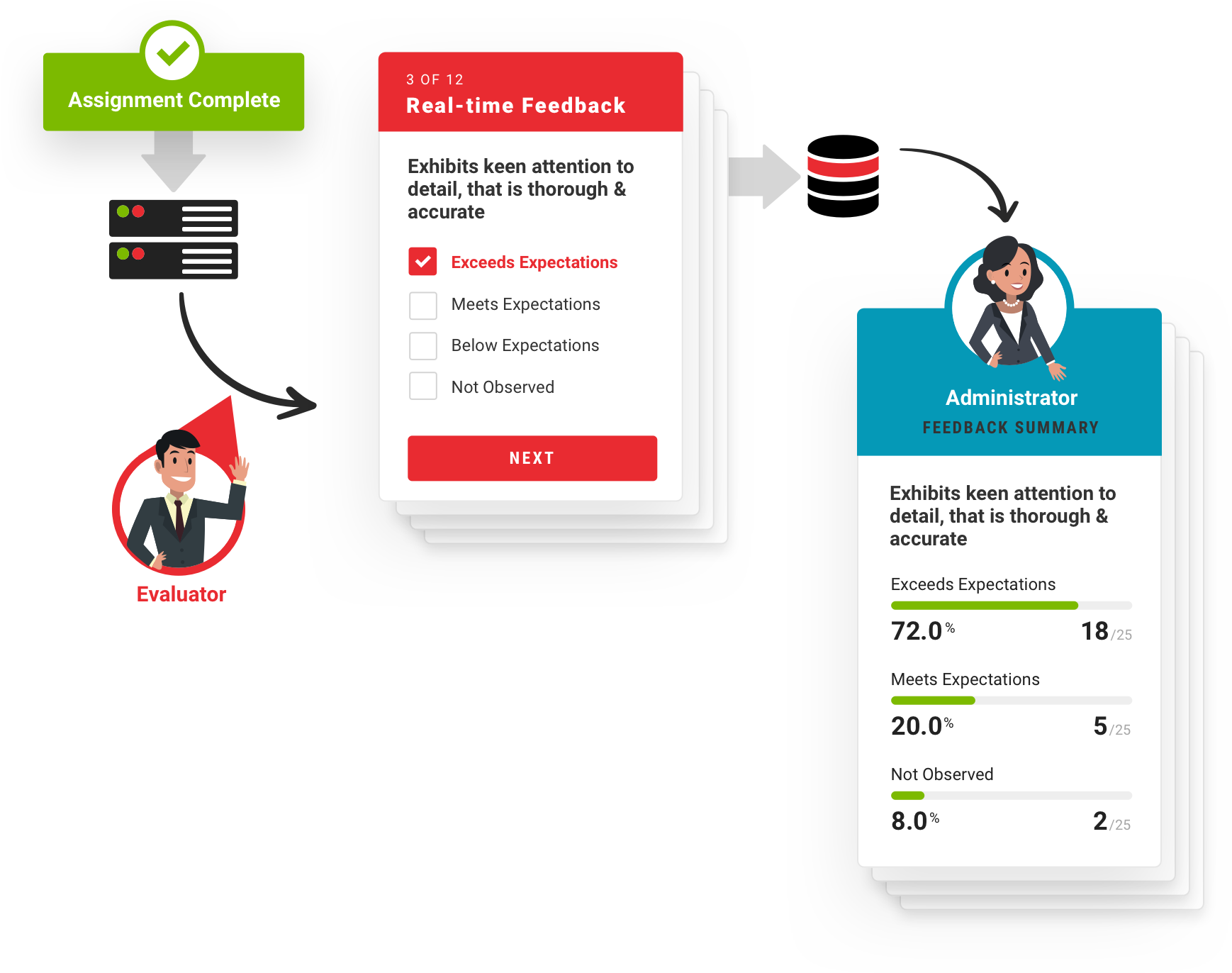 Collect real-time feedback on assignments