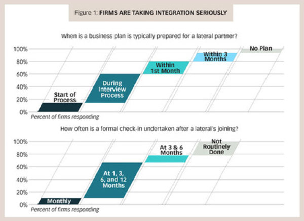 Firms taking integration seriously