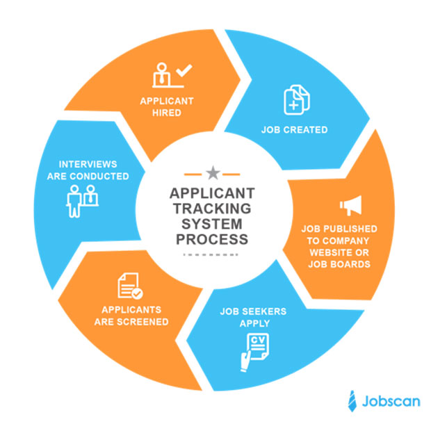 Applicant tracking systems