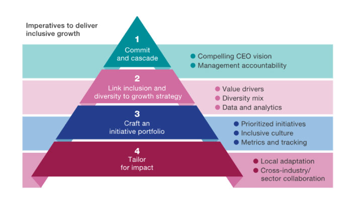 Imperatives to deliver inclusive growth