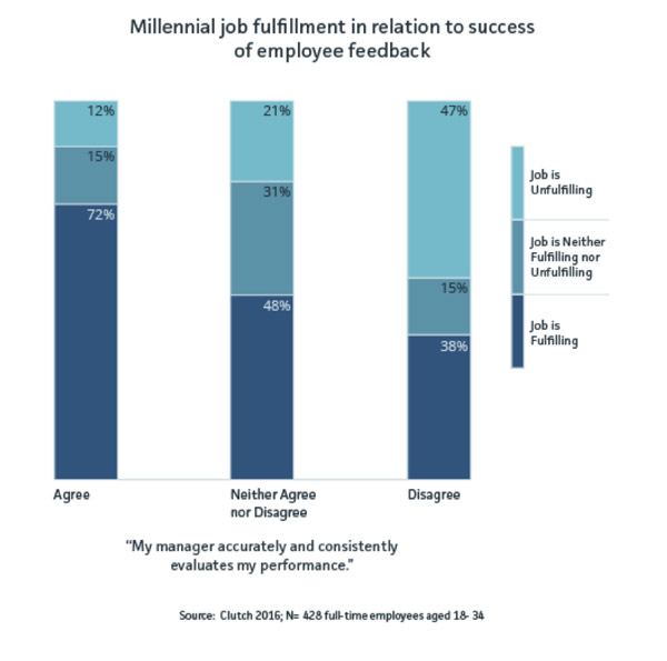 Millennial lawyers, Real-time feedback