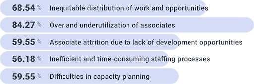 Poll results: Do any of these resource allocation problems resonate with your firm?