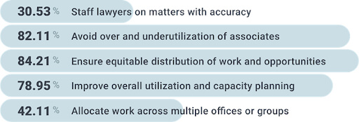 Poll results: What are your main reasons for looking for resource allocation solutions?